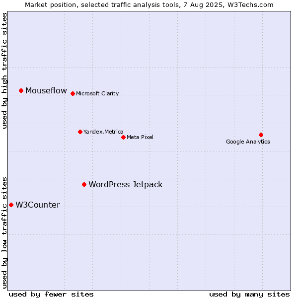Market position of WordPress Jetpack vs. Mouseflow vs. W3Counter