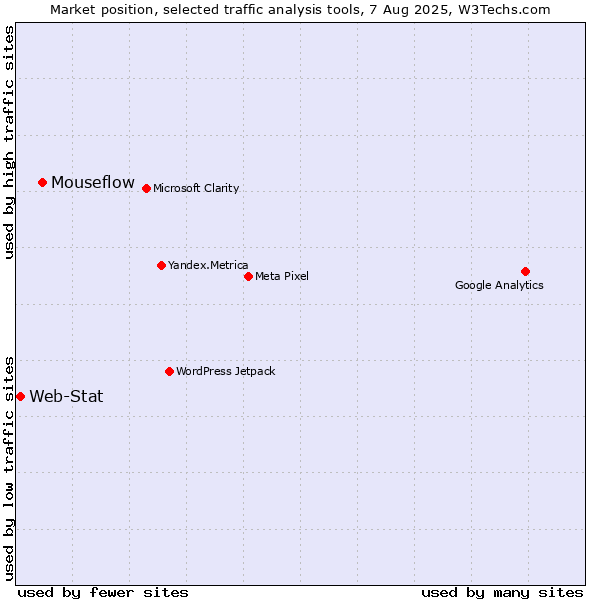 Market position of Mouseflow vs. Web-Stat