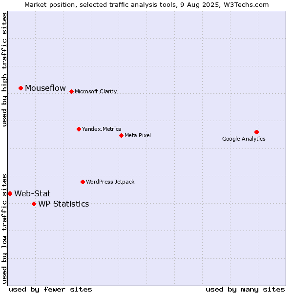 Market position of WP Statistics vs. Mouseflow vs. Web-Stat