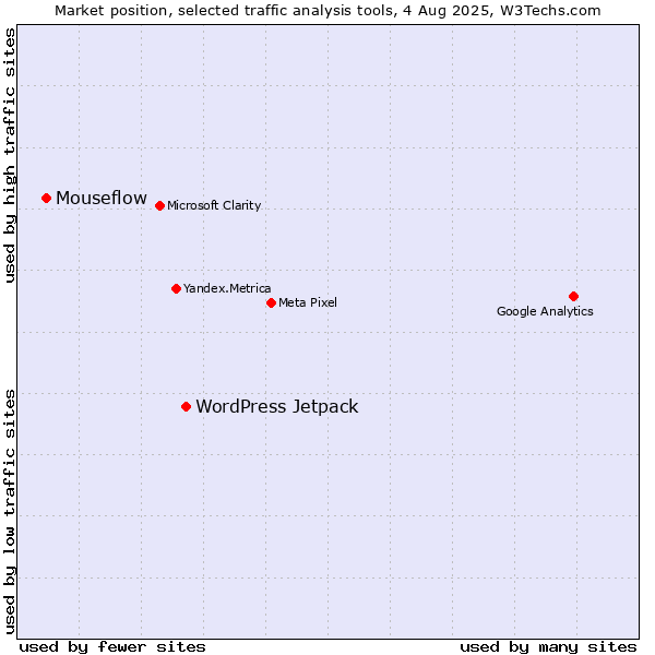 Market position of WordPress Jetpack vs. Mouseflow