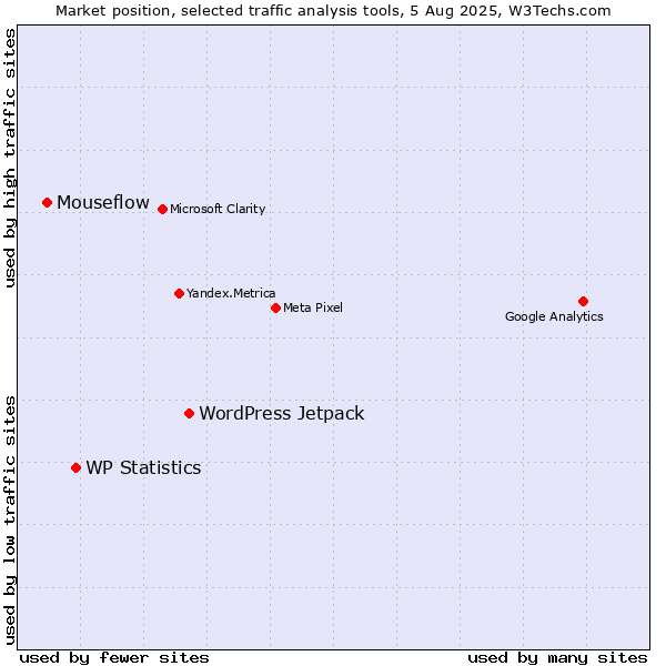 Market position of WordPress Jetpack vs. WP Statistics vs. Mouseflow