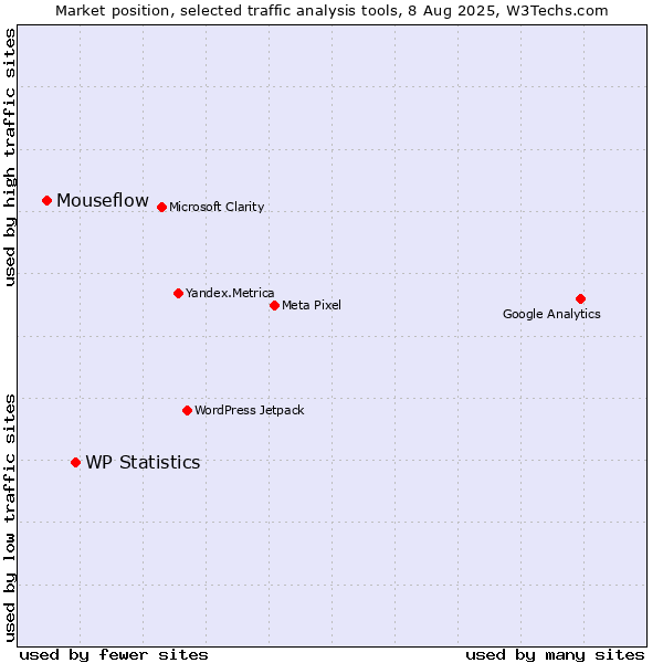 Market position of WP Statistics vs. Mouseflow