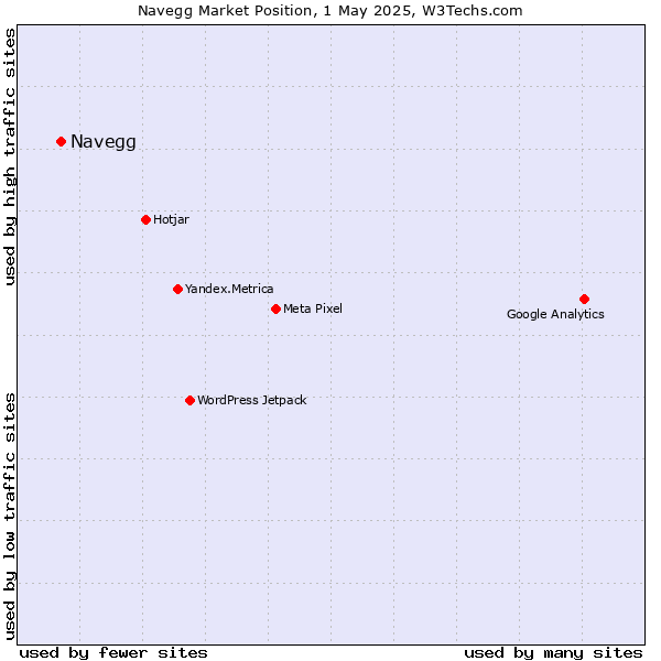 Market position of Navegg