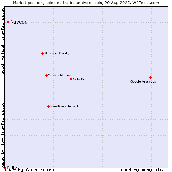 Market position of Navegg vs. Nilly