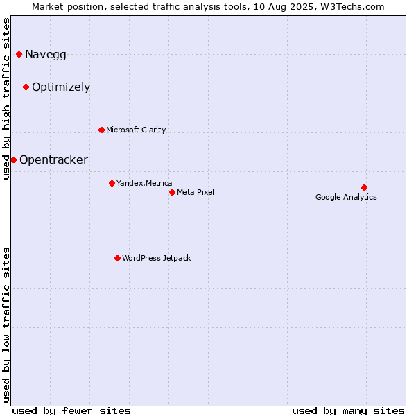 Market position of Optimizely vs. Navegg vs. Opentracker