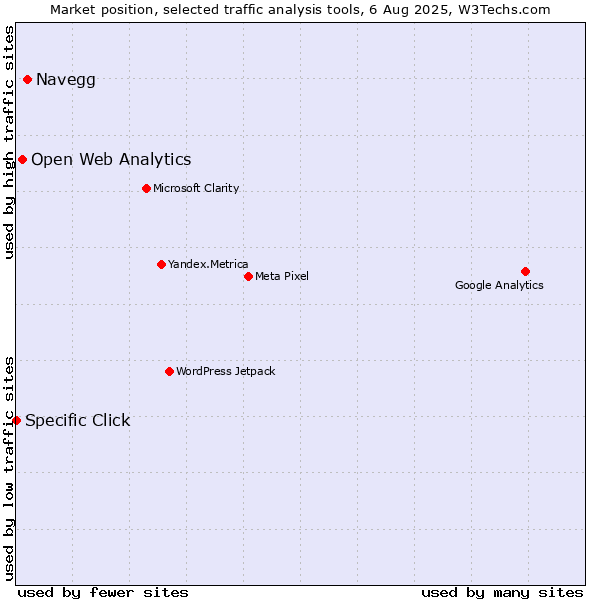 Market position of Navegg vs. Open Web Analytics vs. Specific Click