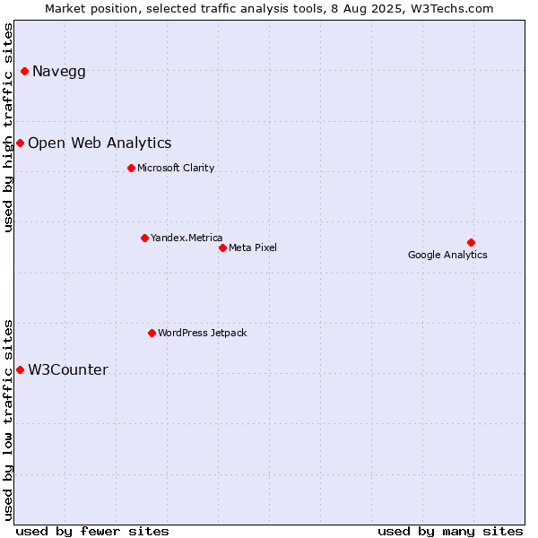 Market position of Navegg vs. W3Counter vs. Open Web Analytics