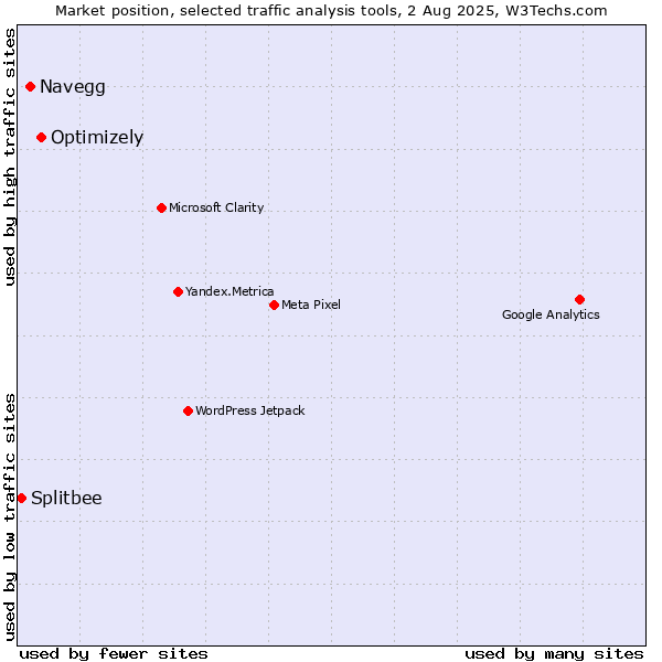 Market position of Optimizely vs. Navegg vs. Splitbee