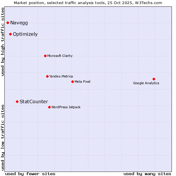 Market position of StatCounter vs. Optimizely vs. Navegg
