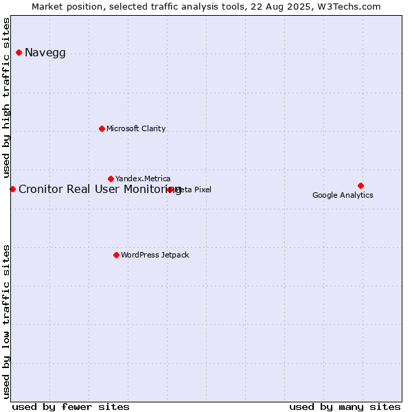 Market position of Navegg vs. Cronitor Real User Monitoring