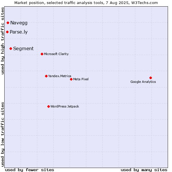 Market position of Navegg vs. Segment vs. Parse.ly
