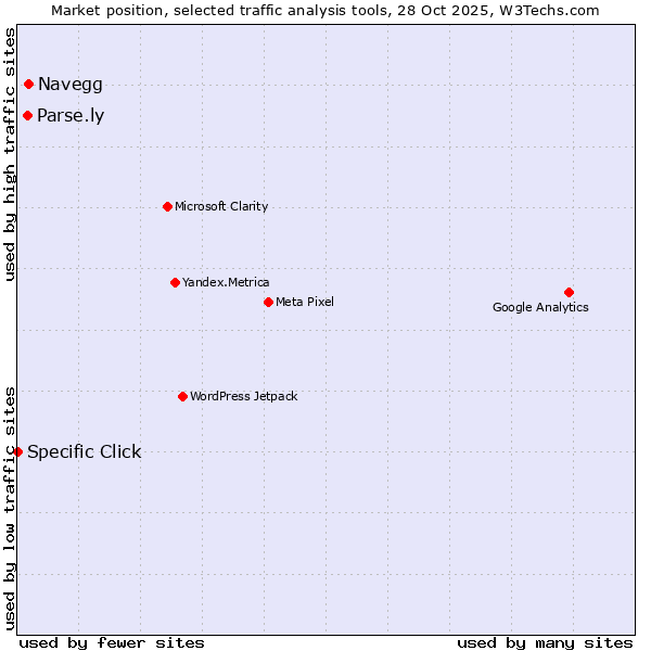 Market position of Navegg vs. Parse.ly vs. Specific Click