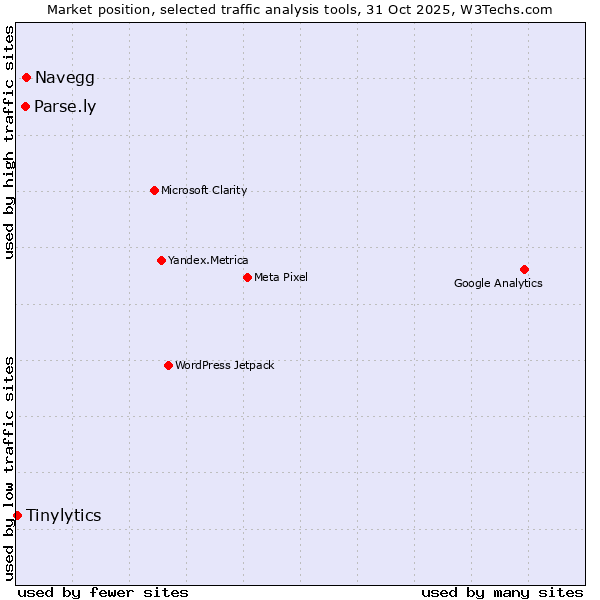 Market position of Navegg vs. Parse.ly vs. Tinylytics