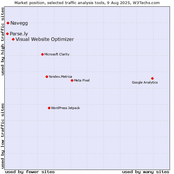 Market position of Visual Website Optimizer vs. Navegg vs. Parse.ly