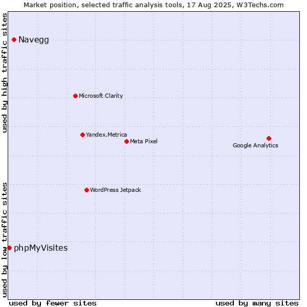Market position of Navegg vs. phpMyVisites