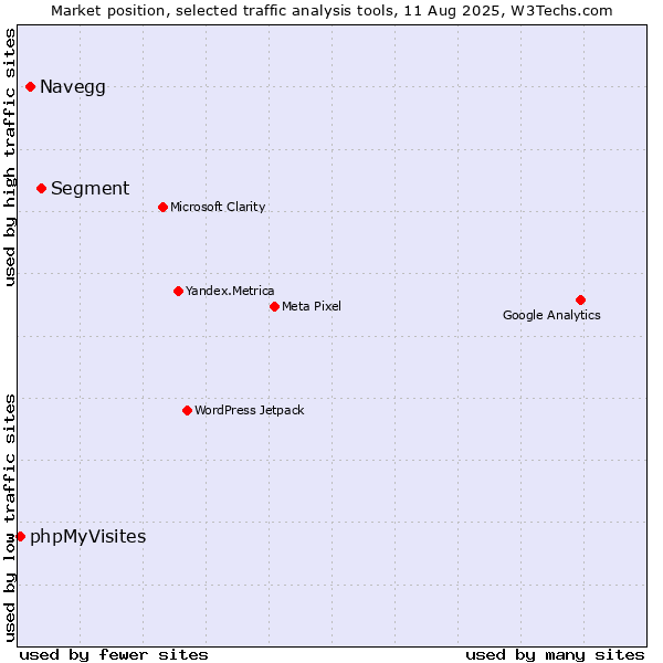 Market position of Segment vs. Navegg vs. phpMyVisites