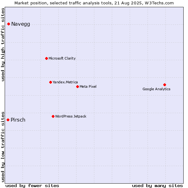 Market position of Navegg vs. Pirsch