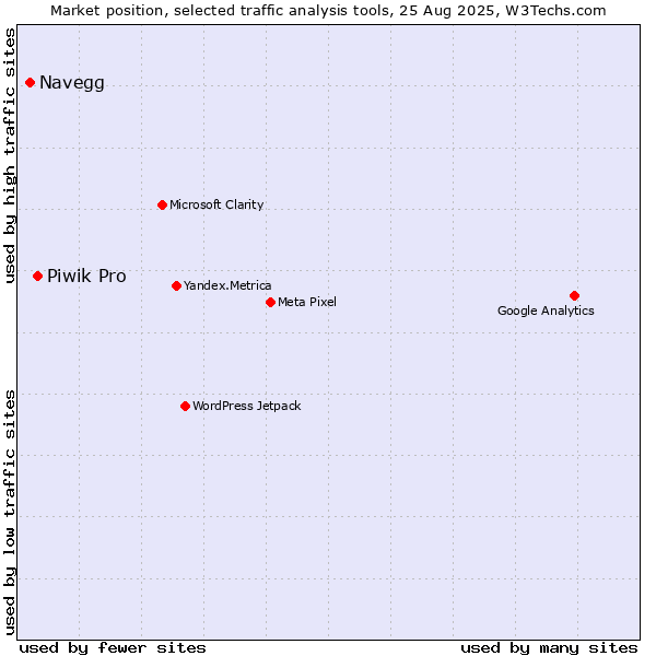 Market position of Navegg vs. Piwik Pro