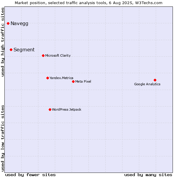 Market position of Navegg vs. Segment