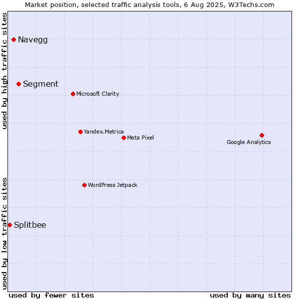 Market position of Navegg vs. Segment vs. Splitbee