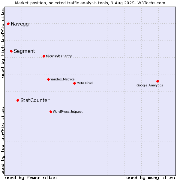 Market position of StatCounter vs. Segment vs. Navegg