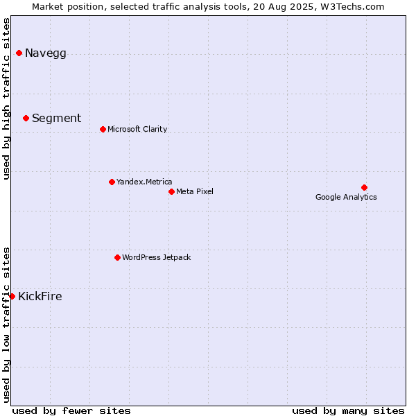 Market position of Segment vs. Navegg vs. KickFire