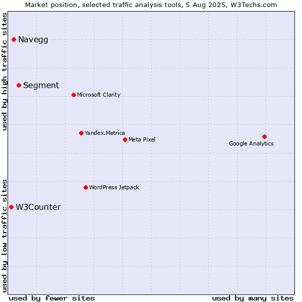 Market position of Navegg vs. Segment vs. W3Counter