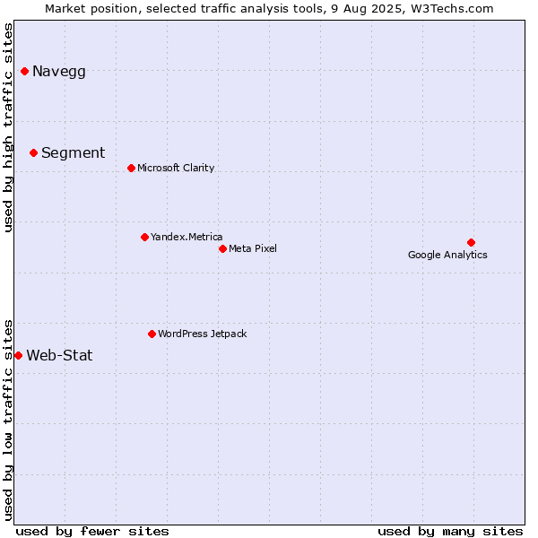 Market position of Navegg vs. Segment vs. Web-Stat