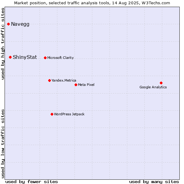Market position of Navegg vs. ShinyStat