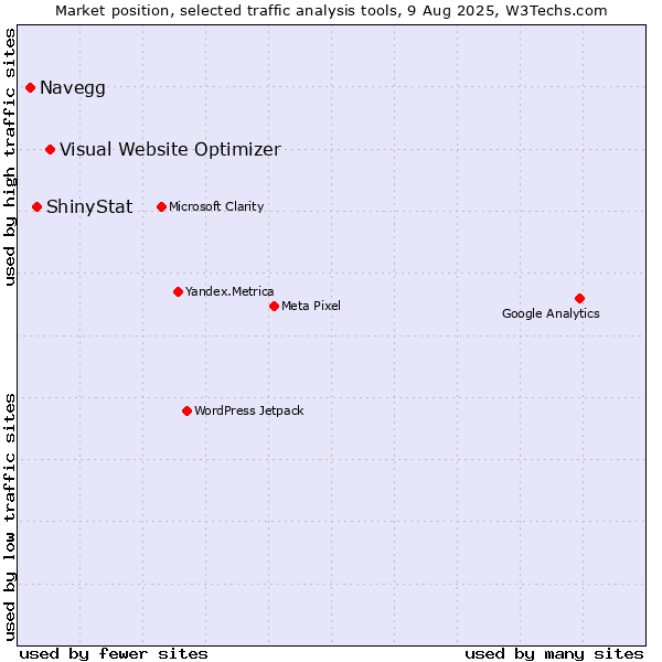 Market position of Visual Website Optimizer vs. ShinyStat vs. Navegg