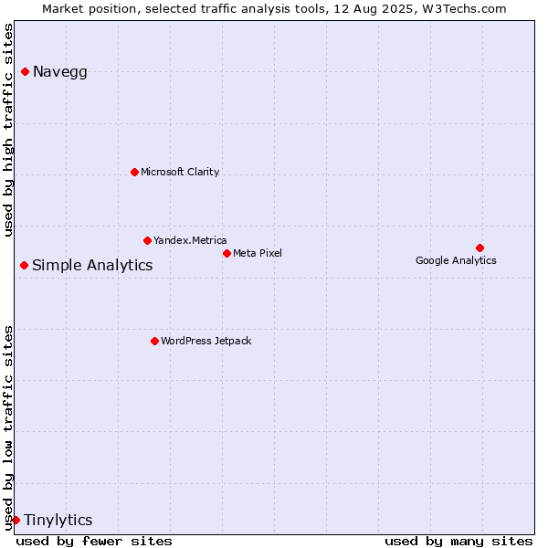 Market position of Navegg vs. Simple Analytics vs. Tinylytics