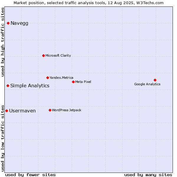 Market position of Navegg vs. Simple Analytics vs. Usermaven