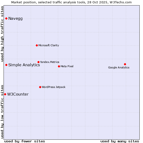 Market position of Simple Analytics vs. Navegg vs. W3Counter