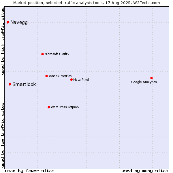 Market position of Smartlook vs. Navegg