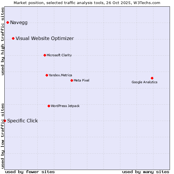 Market position of Visual Website Optimizer vs. Navegg vs. Specific Click