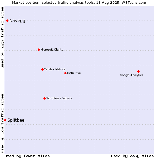 Market position of Navegg vs. Splitbee