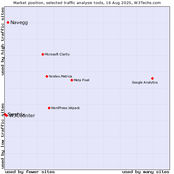Market position of Navegg vs. W3Counter vs. Swetrix