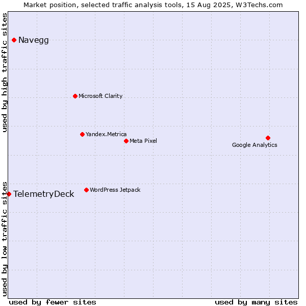Market position of Navegg vs. TelemetryDeck