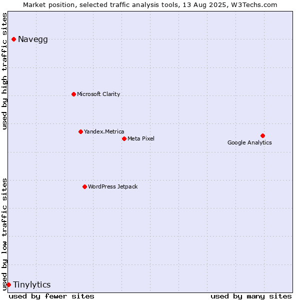 Market position of Navegg vs. Tinylytics