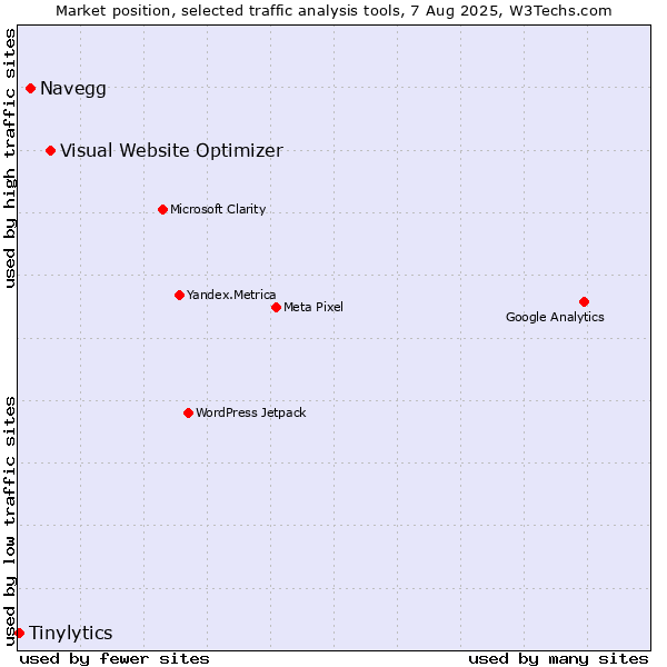 Market position of Visual Website Optimizer vs. Navegg vs. Tinylytics