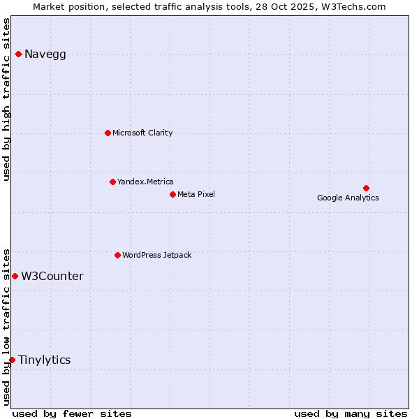 Market position of Navegg vs. W3Counter vs. Tinylytics