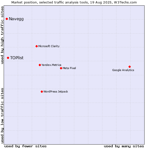 Market position of Navegg vs. TOPlist