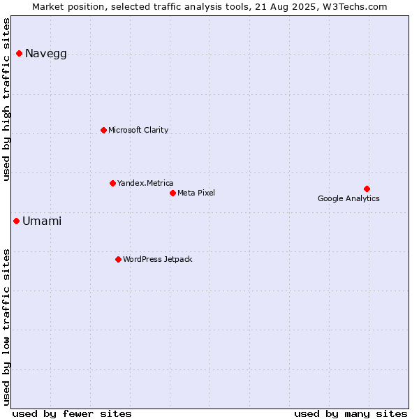 Market position of Navegg vs. Umami