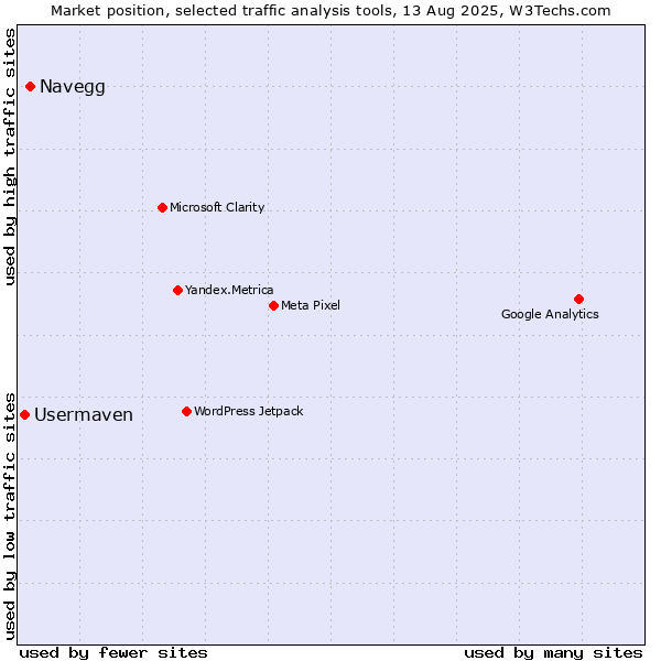 Market position of Navegg vs. Usermaven