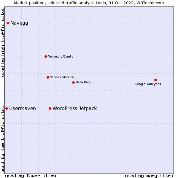 Market position of WordPress Jetpack vs. Navegg vs. Usermaven