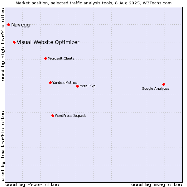 Market position of Visual Website Optimizer vs. Navegg