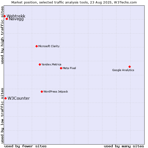 Market position of Navegg vs. W3Counter vs. Webtrekk