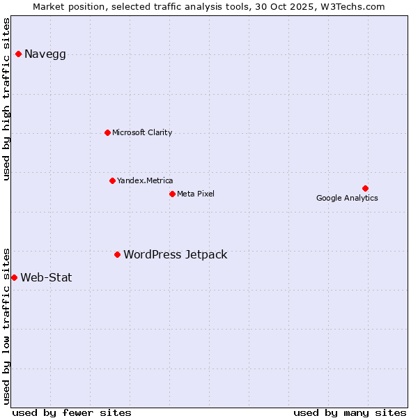 Market position of WordPress Jetpack vs. Navegg vs. Web-Stat
