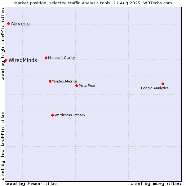 Market position of Navegg vs. WiredMinds 