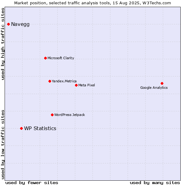 Market position of WP Statistics vs. Navegg